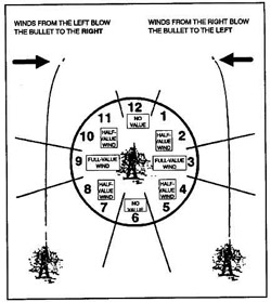 Rifle Shooting Distance Chart