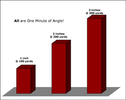 Min Chart